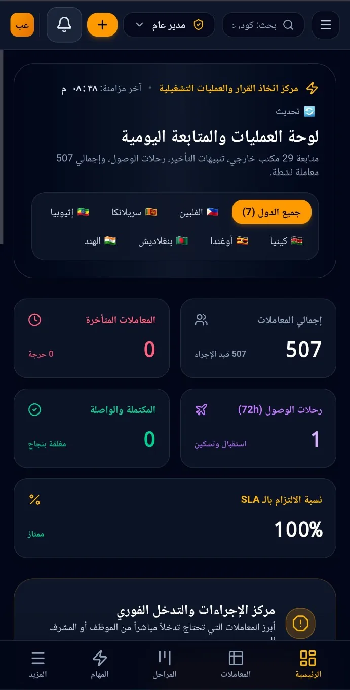 The Arabic daily operations board: a decision and operations centre covering 29 external offices across seven countries, with counters for total, in-progress, late and completed transactions, arrivals within 72 hours, SLA compliance, and an immediate-action centre below.